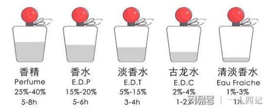 OB视讯香水入坑指南：香水浓度(图1)