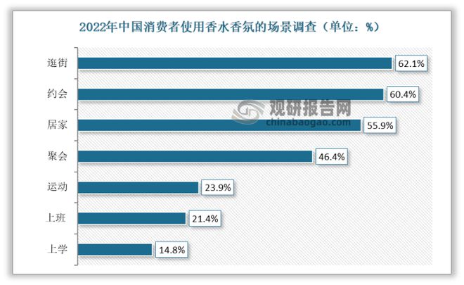 我邦香水行OB视讯业理解：“香水效应”希望不断发酵 邦风成新宠(图3)