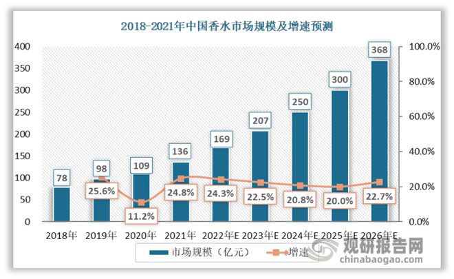 我邦香水行OB视讯业理解：“香水效应”希望不断发酵 邦风成新宠(图2)