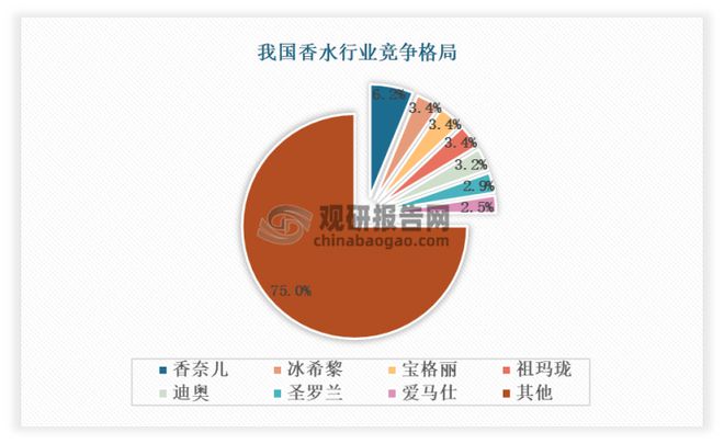 我邦香水行OB视讯业理解：“香水效应”希望不断发酵 邦风成新宠(图5)