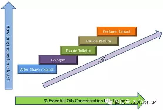 闭于香水你OB视讯不得不知的3个常识(图1)