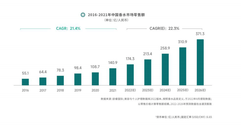 邦货香水点燃谁的气息情怀？OB视讯(图2)