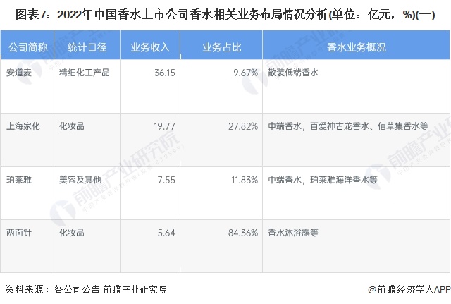 OB视讯【最全】2023年中邦香水行业上市公司墟市逐鹿体例剖释 三大方面实行全方位对照(图1)