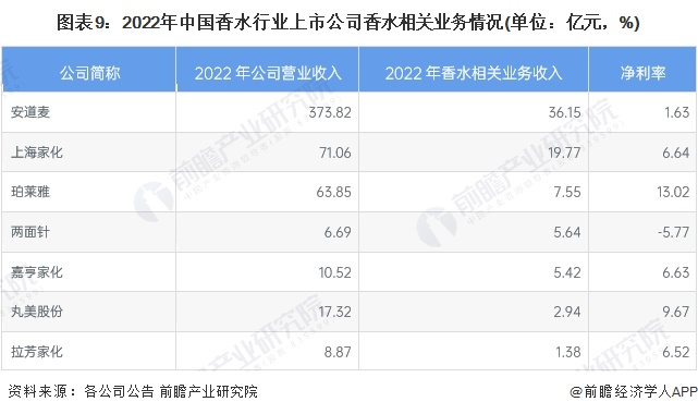 OB视讯【最全】2023年中邦香水行业上市公司墟市逐鹿体例剖释 三大方面实行全方位对照(图3)