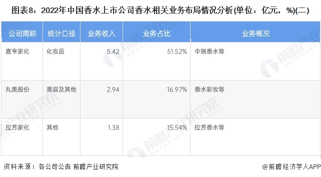 OB视讯【最全】2023年中邦香水行业上市公司墟市逐鹿体例剖释 三大方面实行全方位对照(图2)