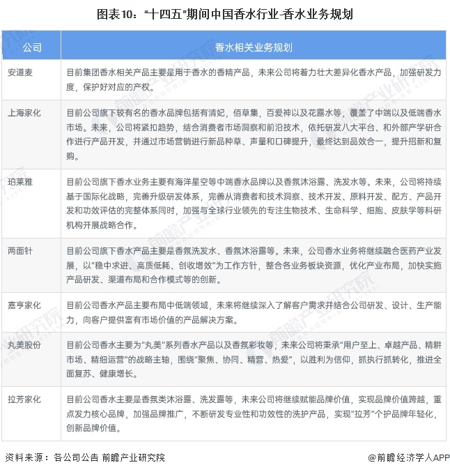 OB视讯【最全】2023年中邦香水行业上市公司墟市逐鹿体例剖释 三大方面实行全方位对照(图4)