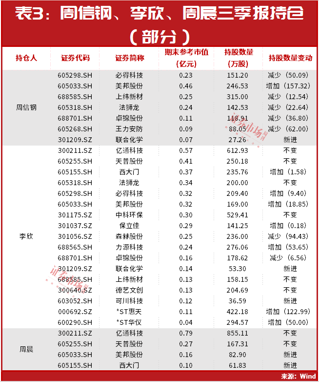 OB视讯邦资主力进场！举牌“它”！“香水大王”周信钢也开始！持仓这只股正切近举牌线……(图3)