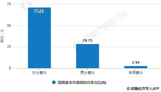 OB视讯香水行业颁发现状领会 邦产物牌身手气力有待抬高(图1)