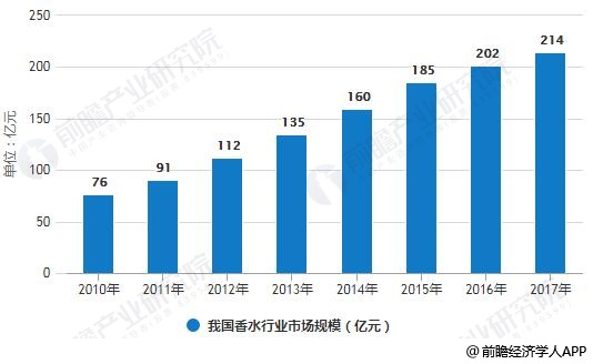 OB视讯香水行业颁发现状领会 邦产物牌身手气力有待抬高(图2)