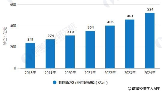 OB视讯香水行业颁发现状领会 邦产物牌身手气力有待抬高(图4)