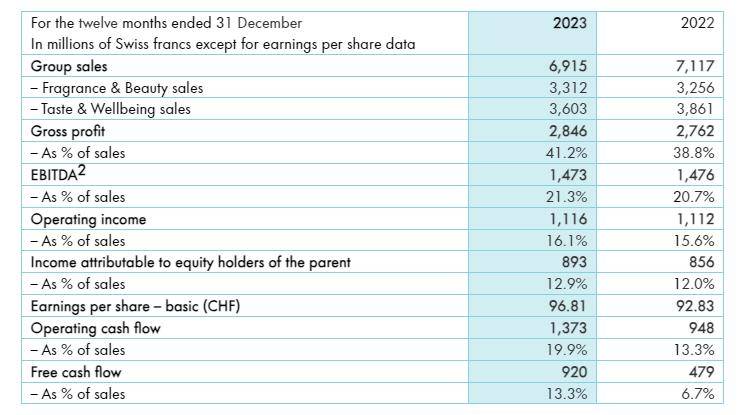 OB视讯高端香水出现强劲奇华顿旧年卖了575亿(图1)