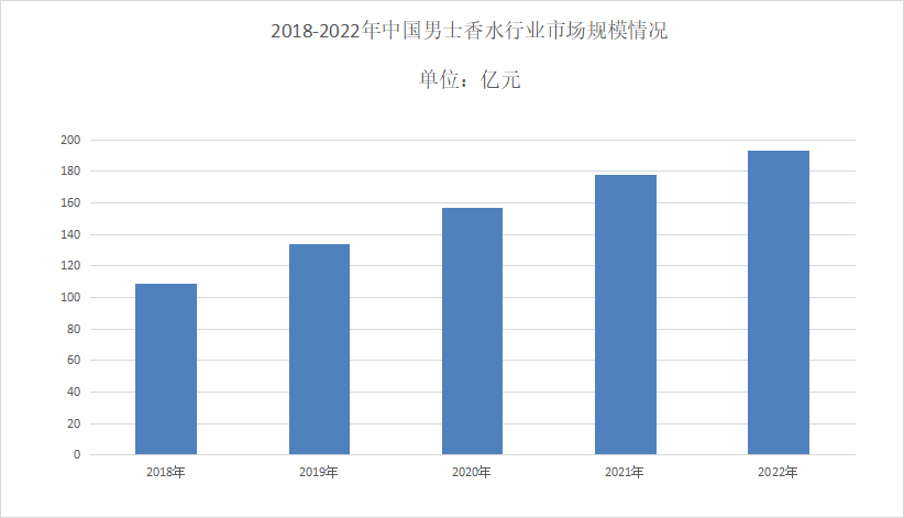 男士香水行业阐述：估计20OB视讯30年将到达53亿元(图1)