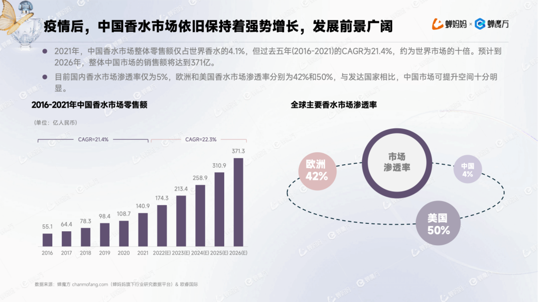 男香年伸长1153%+邦产香水为何异军OB视讯突起？抖音香水行业申报(图1)