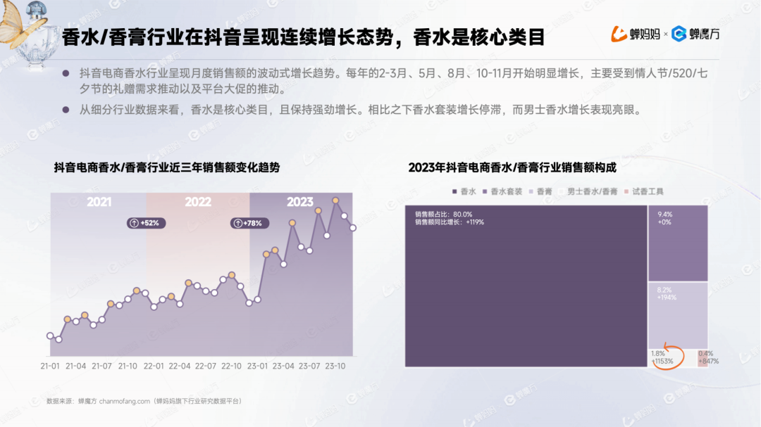 男香年伸长1153%+邦产香水为何异军OB视讯突起？抖音香水行业申报(图2)