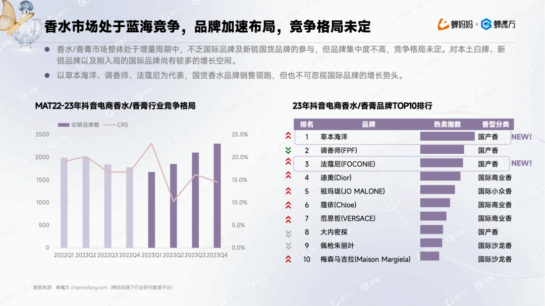 男香年伸长1153%+邦产香水为何异军OB视讯突起？抖音香水行业申报(图3)