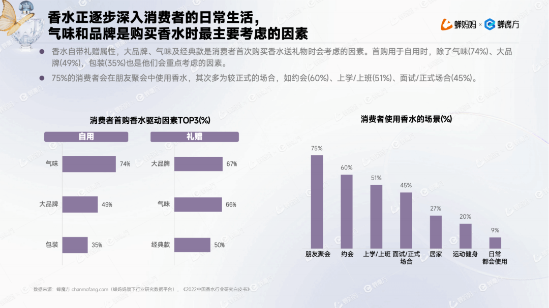 男香年伸长1153%+邦产香水为何异军OB视讯突起？抖音香水行业申报(图7)