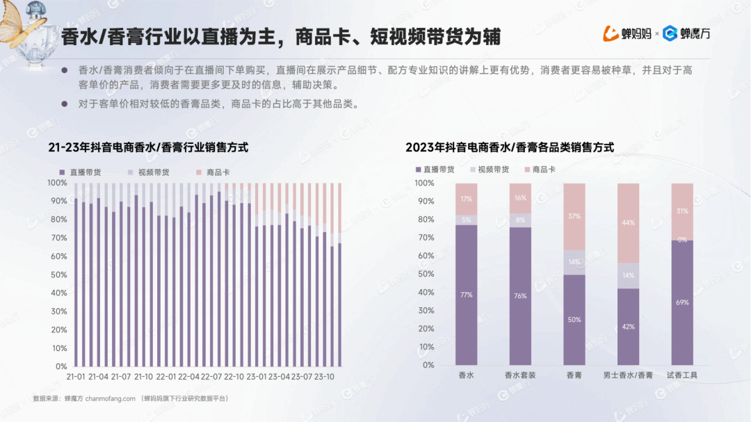 男香年伸长1153%+邦产香水为何异军OB视讯突起？抖音香水行业申报(图9)