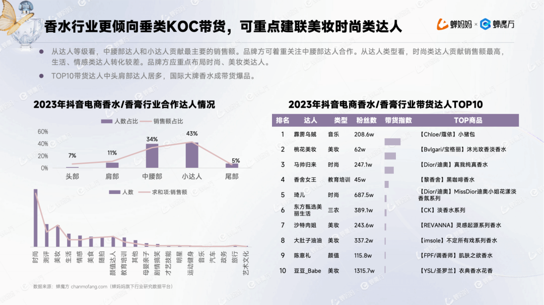 男香年伸长1153%+邦产香水为何异军OB视讯突起？抖音香水行业申报(图10)