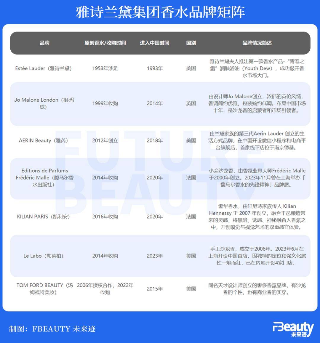 香水大战升温雅诗兰黛集团推广总裁披露三大“攻击”战略OB视讯(图5)