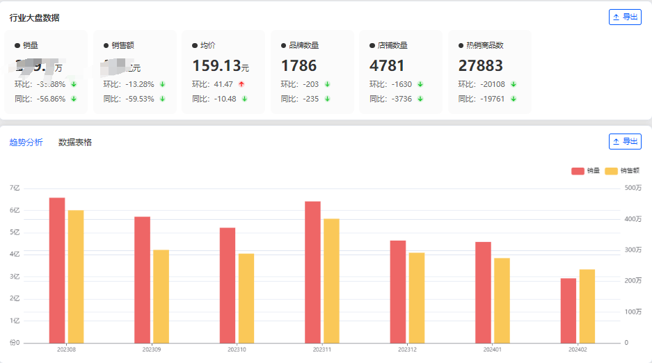 OB视讯2月香水市集数据解析：高端香水被海外品牌所垄断(图1)