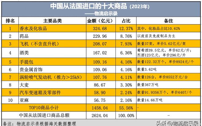 中法“美生意”：中邦从法邦进口化妆品凌驾了飞机和汽车！OB视讯(图1)