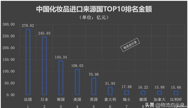 中法“美生意”：中邦从法邦进口化妆品凌驾了飞机和汽车！OB视讯(图2)